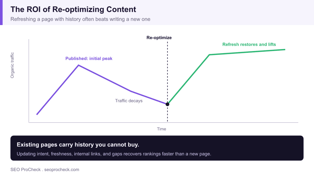 The roi of re-optimizing content 3 The roi of re-optimizing content