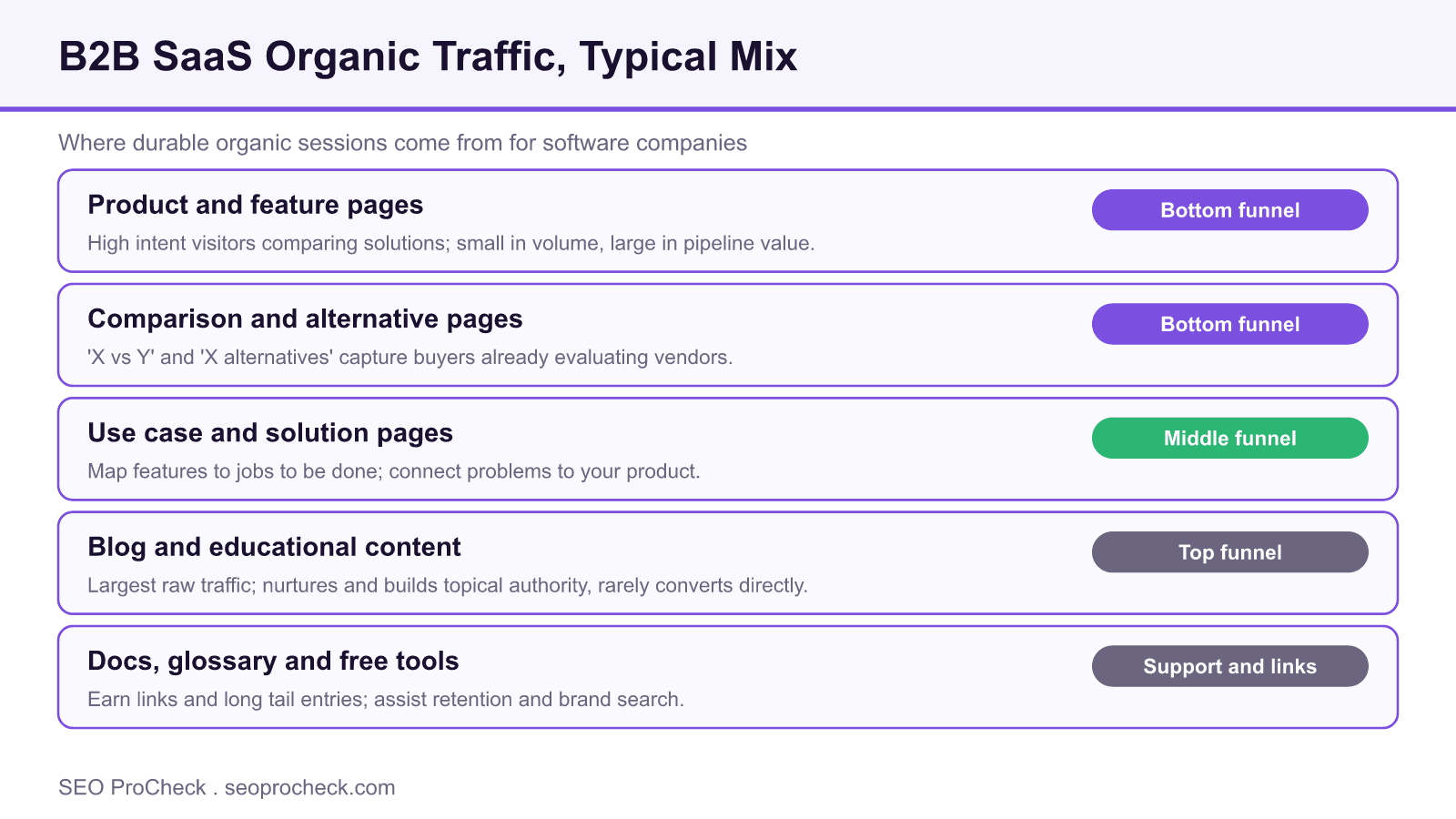 Diagram of the b2b saas organic traffic mix showing product, comparison, use case, blog and docs pages mapped to funnel stages.