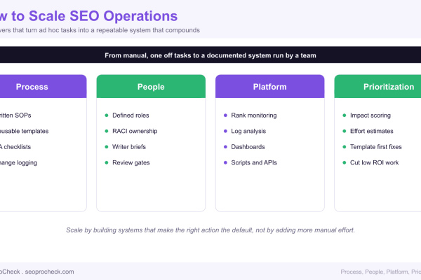 Diagram of four levers to scale SEO operations, shown as columns for Process, People, Platform, and Prioritization, each listing tactics such as written SOPs, RACI ownership, log analysis, and impact scoring, under a banner reading from manual one off tasks to a documented system run by a team.