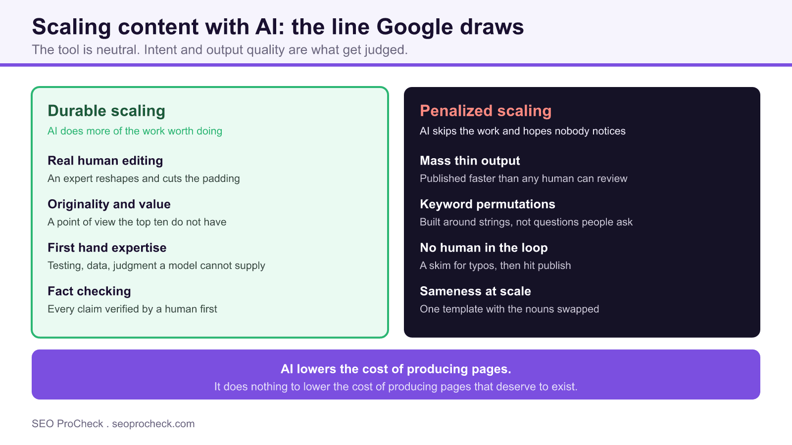 Two column comparison of durable ai content scaling versus penalized scaling, listing human editing, originality, expertise, and fact checking against mass thin output, keyword permutations, no human review, and sameness.