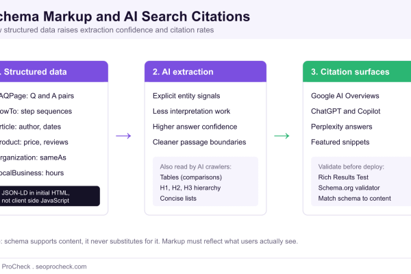 Three stage diagram showing how structured data such as FAQPage and HowTo schema feeds AI extraction and raises citation rates across Google AI Overviews, ChatGPT, and Perplexity.