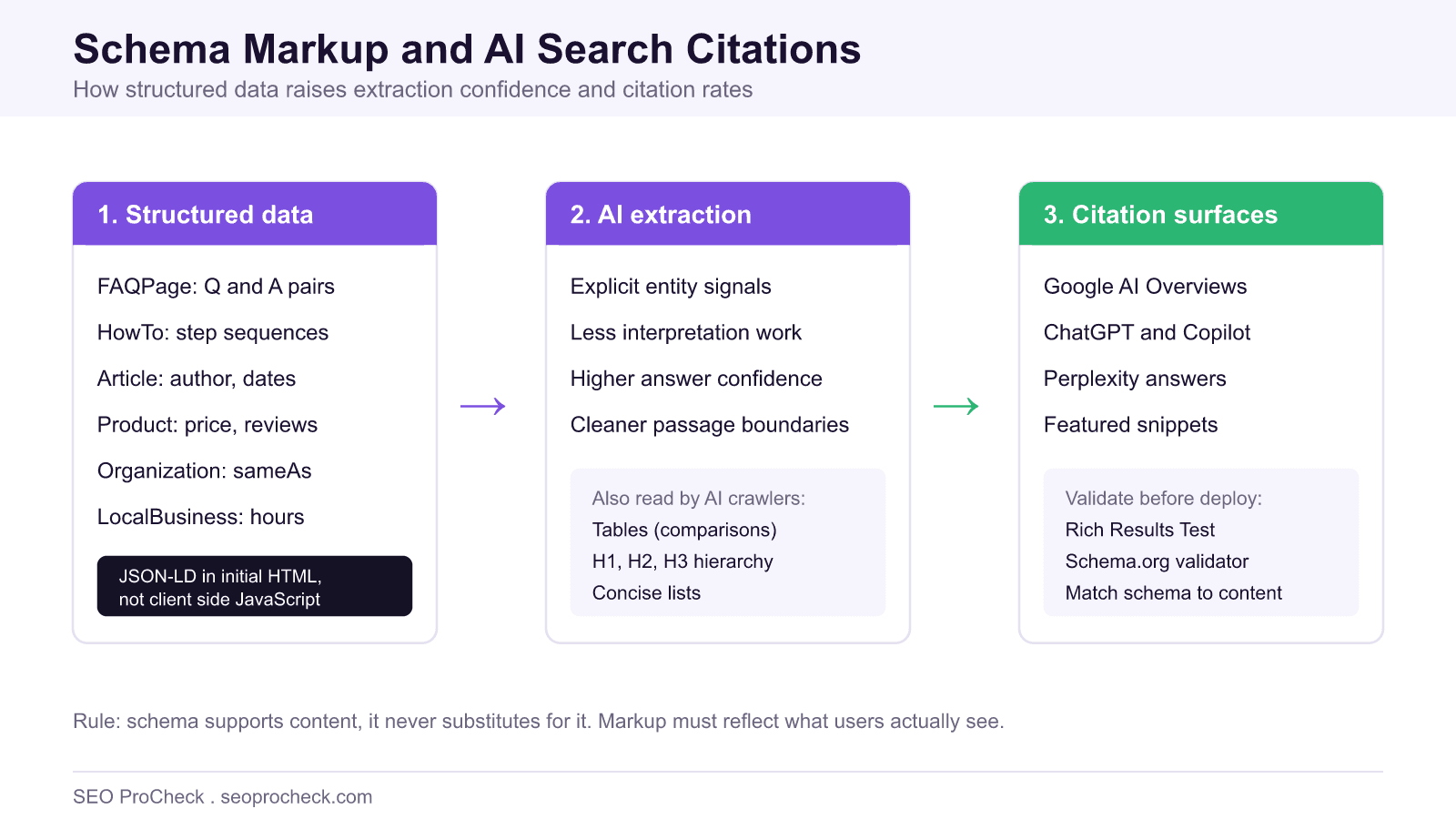 Three stage diagram showing how structured data such as faqpage and howto schema feeds ai extraction and raises citation rates across google ai overviews, chatgpt, and perplexity.