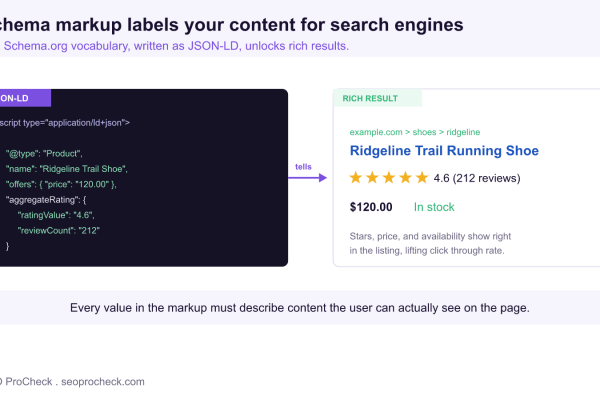 Diagram showing a JSON-LD Product markup block on the left feeding a rich result on the right with star rating, review count, price, and availability shown in the search listing.
