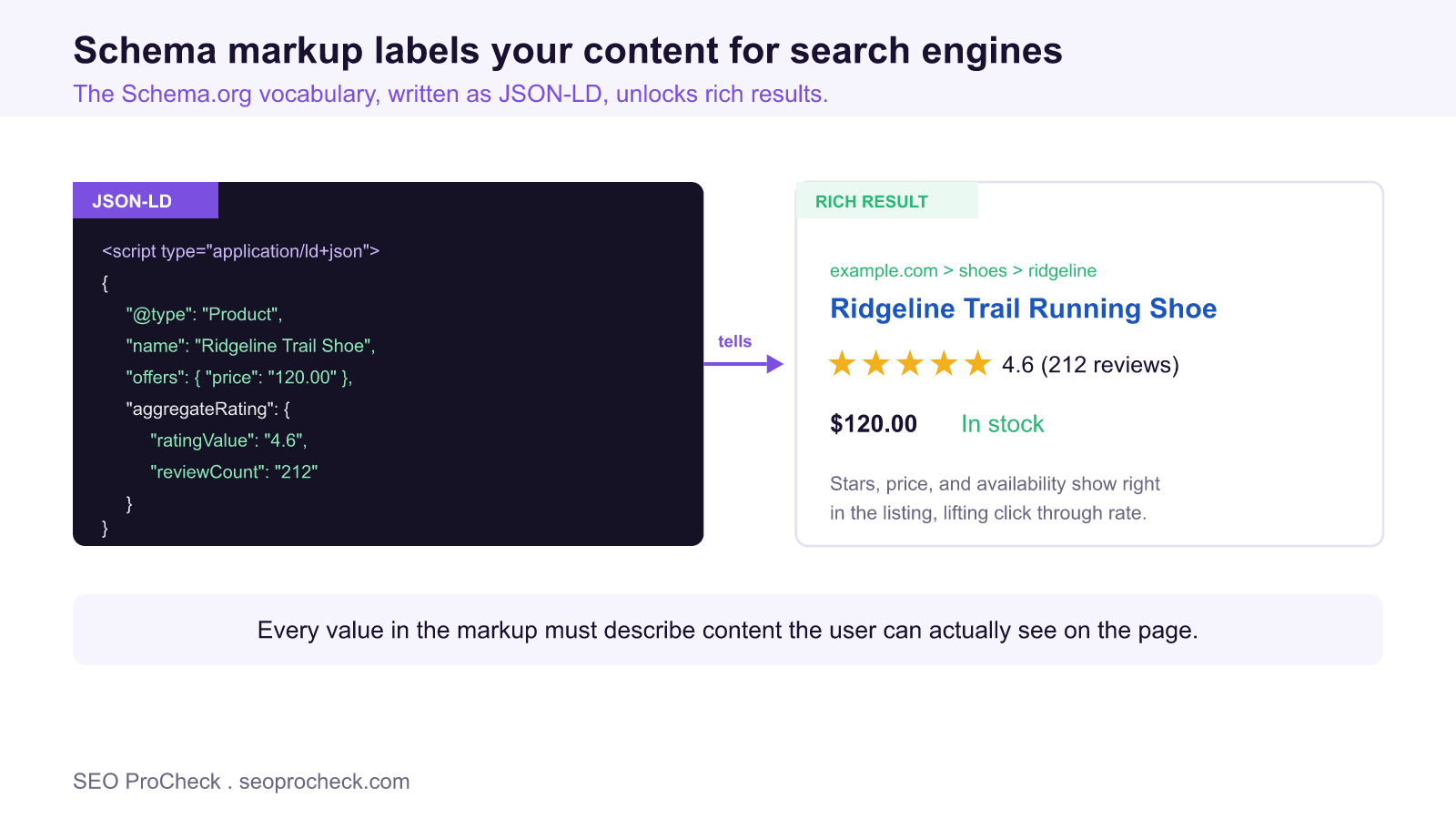 Diagram showing a json-ld product markup block on the left feeding a rich result on the right with star rating, review count, price, and availability shown in the search listing.