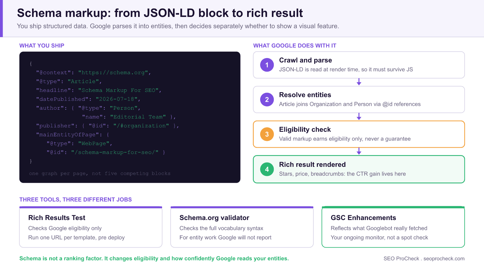 Diagram of the schema markup pipeline: a json-ld article block shipped on the page, then google crawling and parsing it, resolving entities through @id references, applying an eligibility check, and only then rendering a rich result in search.