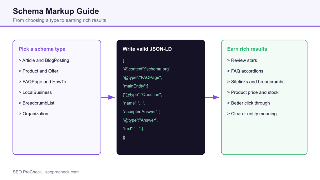 Schema markup - the ultimate guide | seotesting 3 Schema markup - the ultimate guide | seotesting