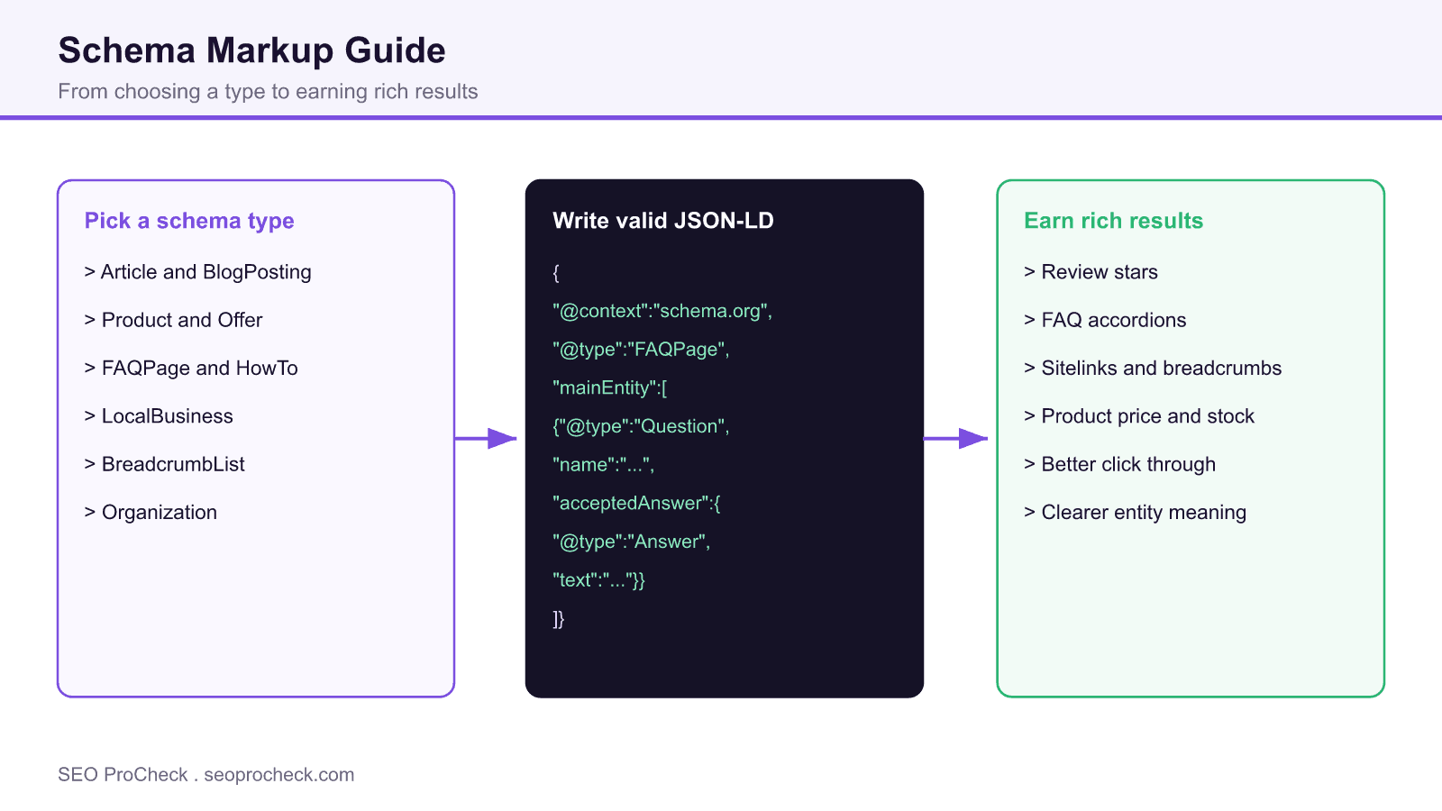 Three step diagram showing how to pick a schema type, write valid JSON-LD, and earn rich results such as review stars and FAQ accordions.