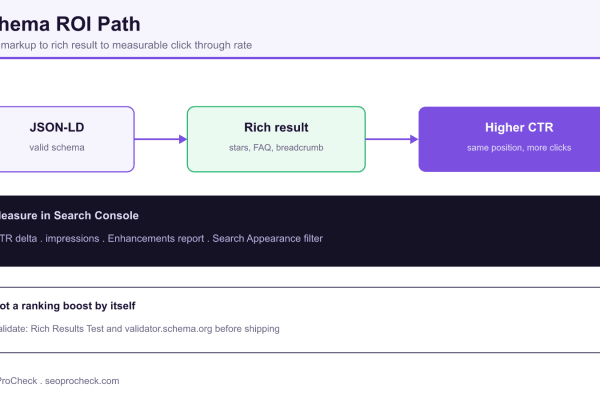 Diagram showing structured data producing rich result eligibility that lifts click through rate, measured in Search Console.