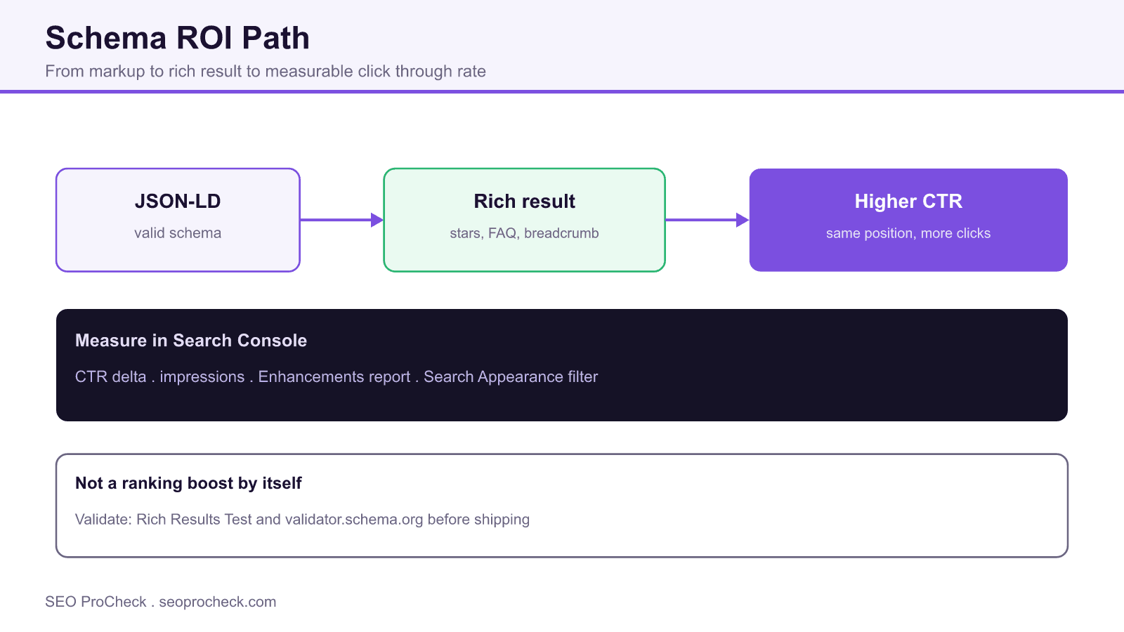 Diagram showing structured data producing rich result eligibility that lifts click through rate, measured in search console.