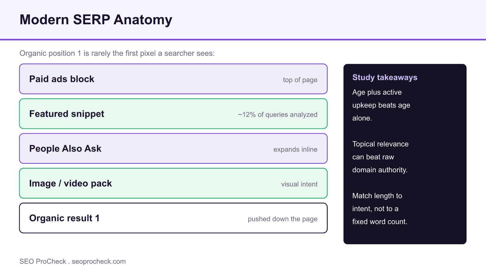 Diagram of a modern search results page showing ads, a featured snippet, people also ask, and an image pack stacked above the first organic result.