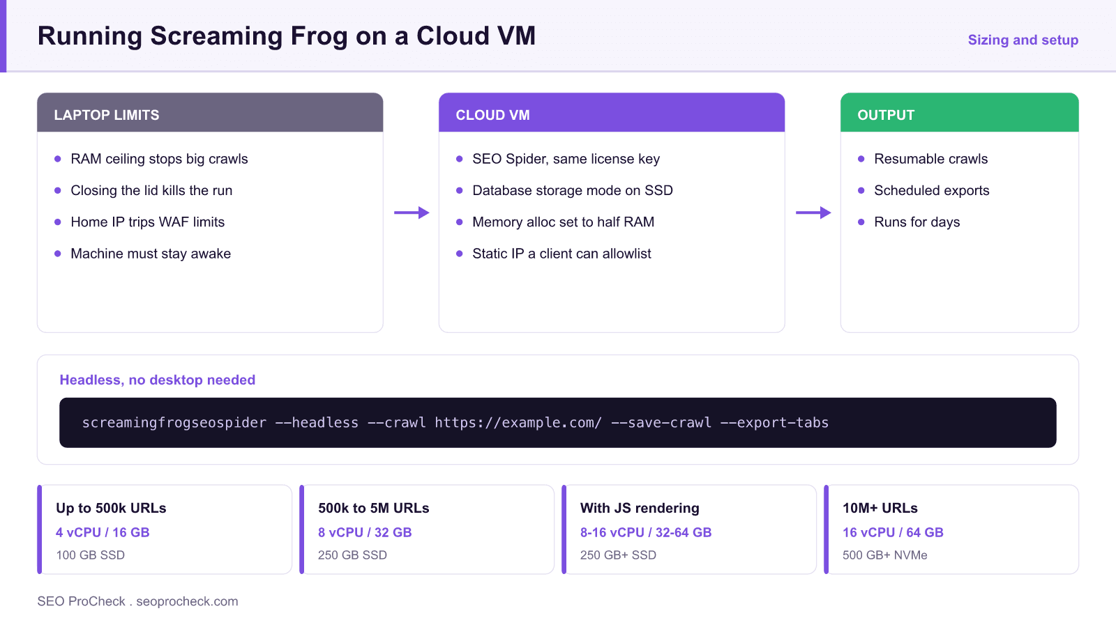 Diagram showing how running the screaming frog seo spider on a cloud virtual machine removes laptop ram and uptime limits, with database storage mode, a headless command line example, and vm sizing tiers by crawl size.