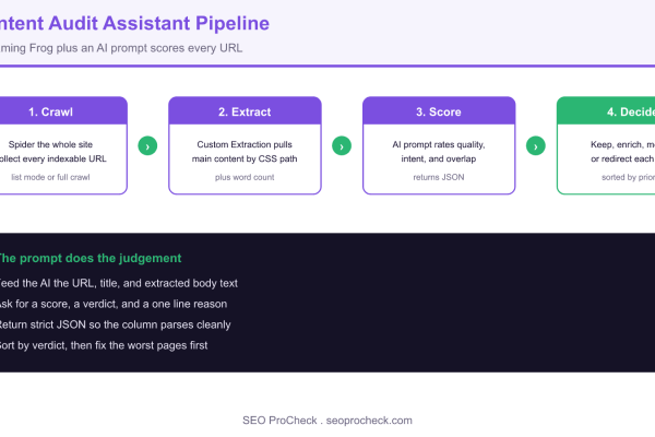 Workflow diagram for a Screaming Frog content audit assistant: crawl the site, extract page text, send it to an AI prompt for scoring, then decide keep, enrich, merge, or redirect.