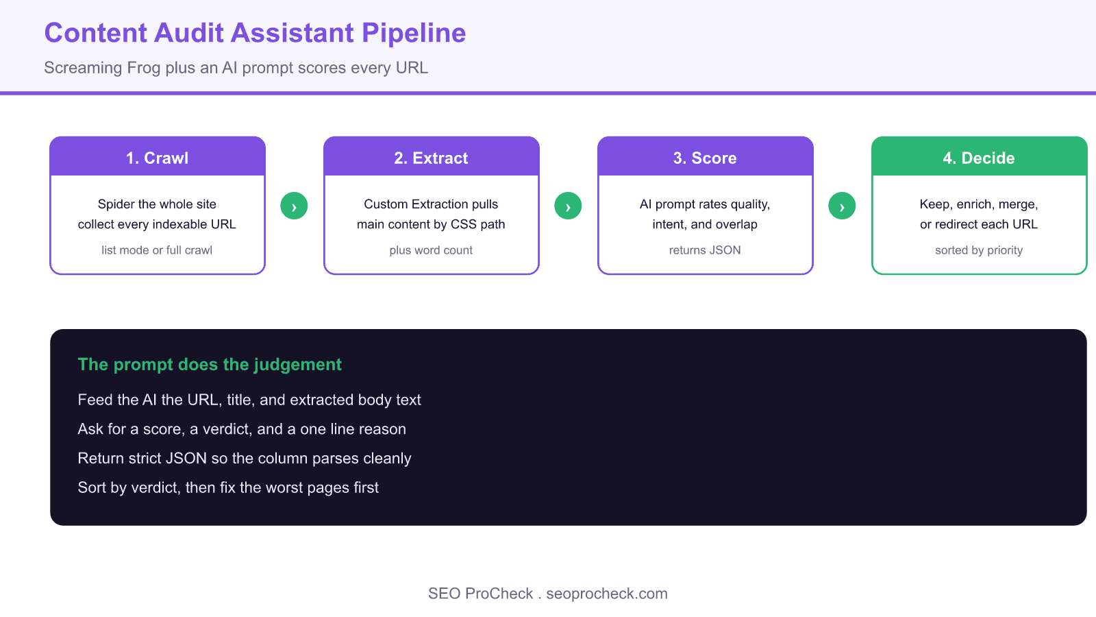 Workflow diagram for a screaming frog content audit assistant: crawl the site, extract page text, send it to an ai prompt for scoring, then decide keep, enrich, merge, or redirect.