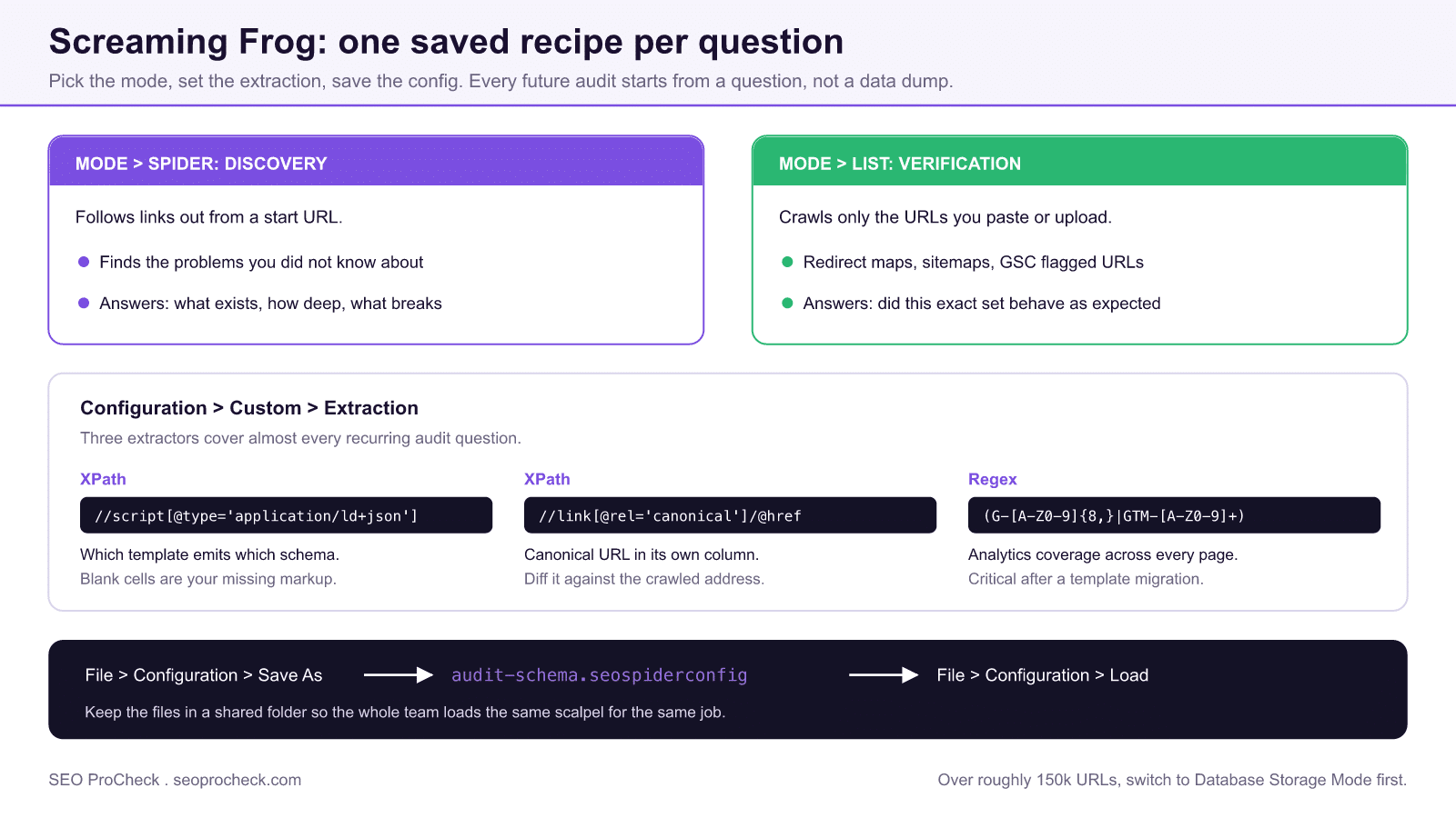 Screaming frog crawl recipes every seo should save 4 Diagram of a screaming frog recipe library showing when to use spider mode versus list mode, three custom extraction expressions for schema, canonicals and analytics tags, and the save and load cycle for a seospiderconfig file.