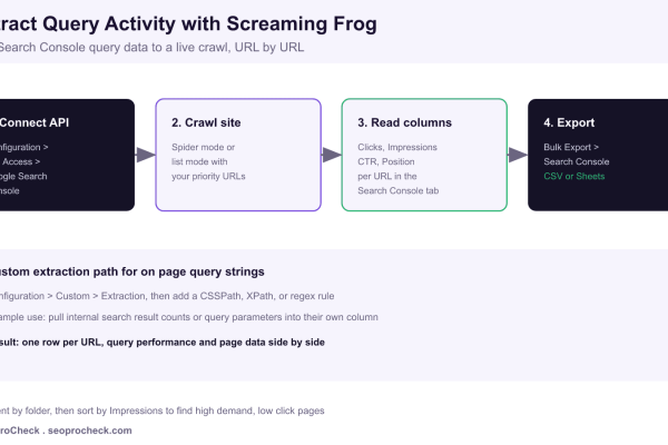 Four step Screaming Frog workflow to extract Search Console query activity per URL: connect the GSC API, crawl the site, read Clicks Impressions CTR and Position columns, then export