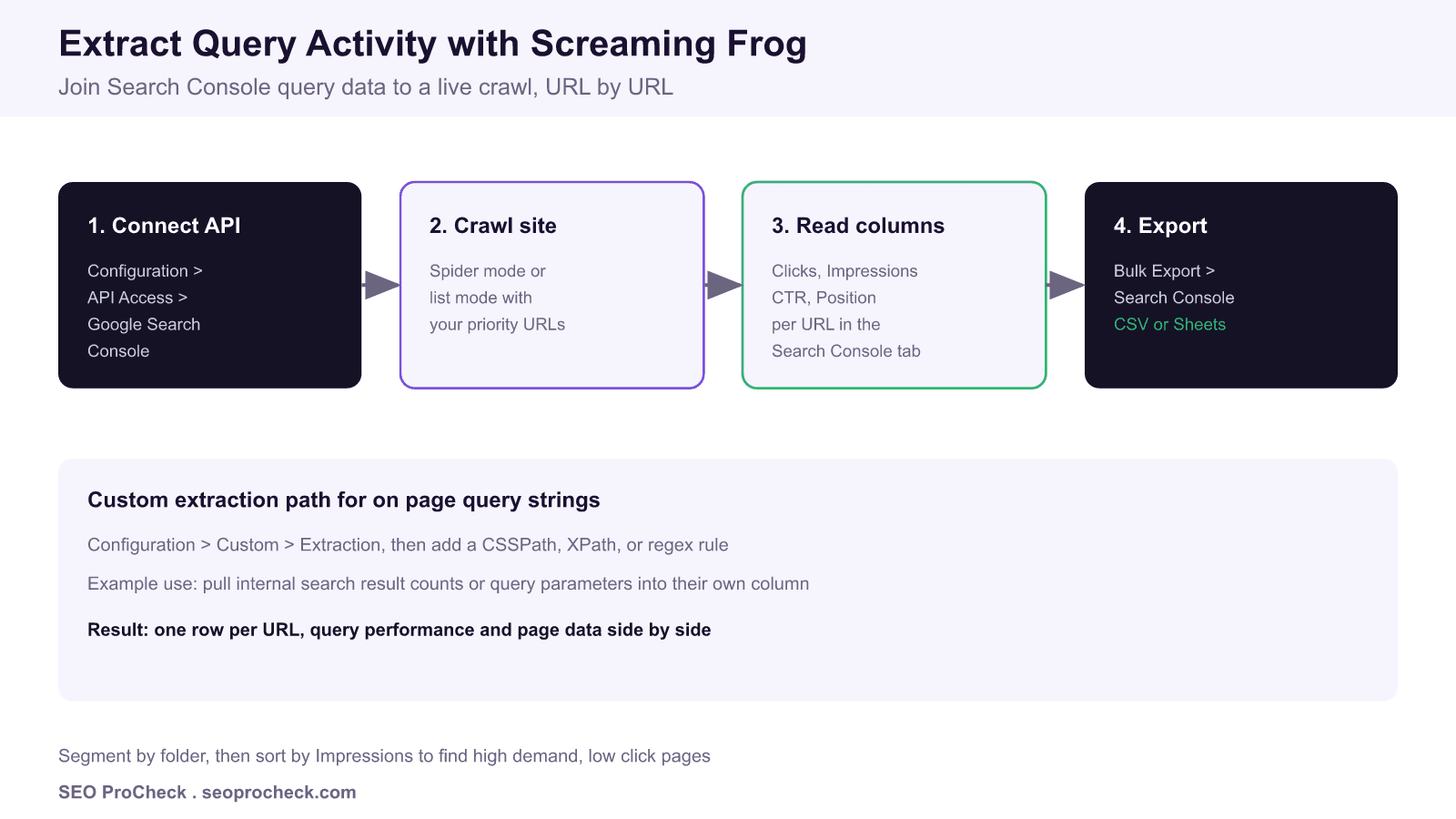 Four step screaming frog workflow to extract search console query activity per url: connect the gsc api, crawl the site, read clicks impressions ctr and position columns, then export