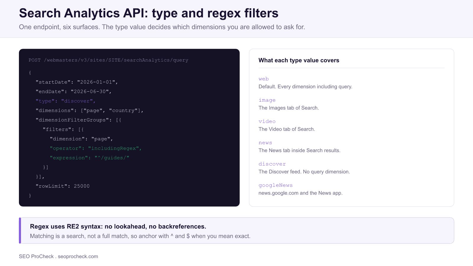 Annotated search analytics api request body using the discover type with an includingregex page filter, beside a list of the six type values covering web, image, video, news, discover and googlenews.