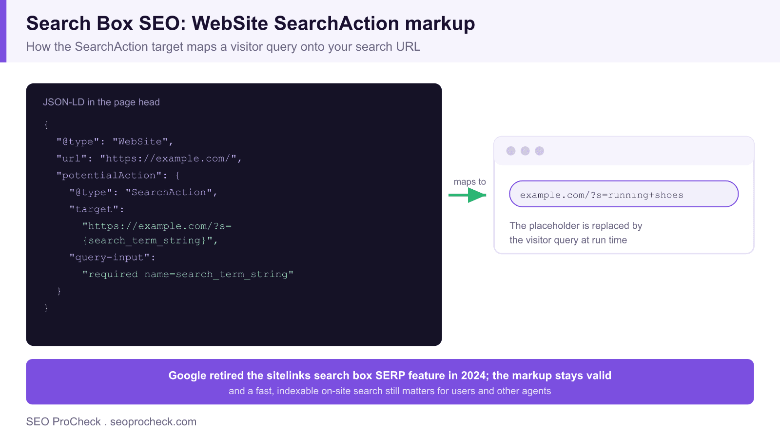 Diagram showing a website searchaction json-ld block whose target url template maps a visitor query into a real on-site search url, with a note that google retired the sitelinks search box serp feature.