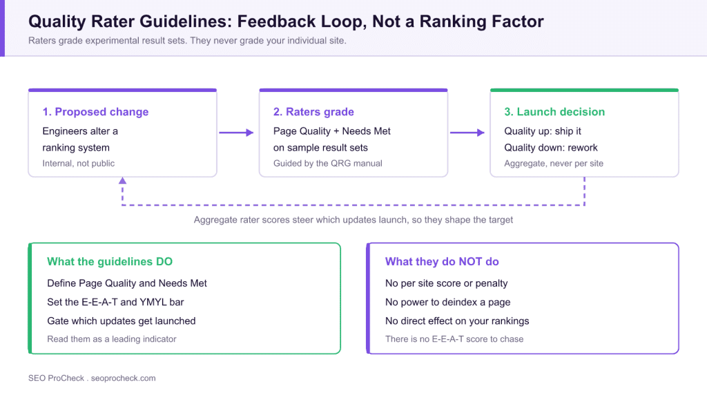 Are google’s search quality evaluator guidelines a ranking factor? 3 Are google’s search quality evaluator guidelines a ranking factor?