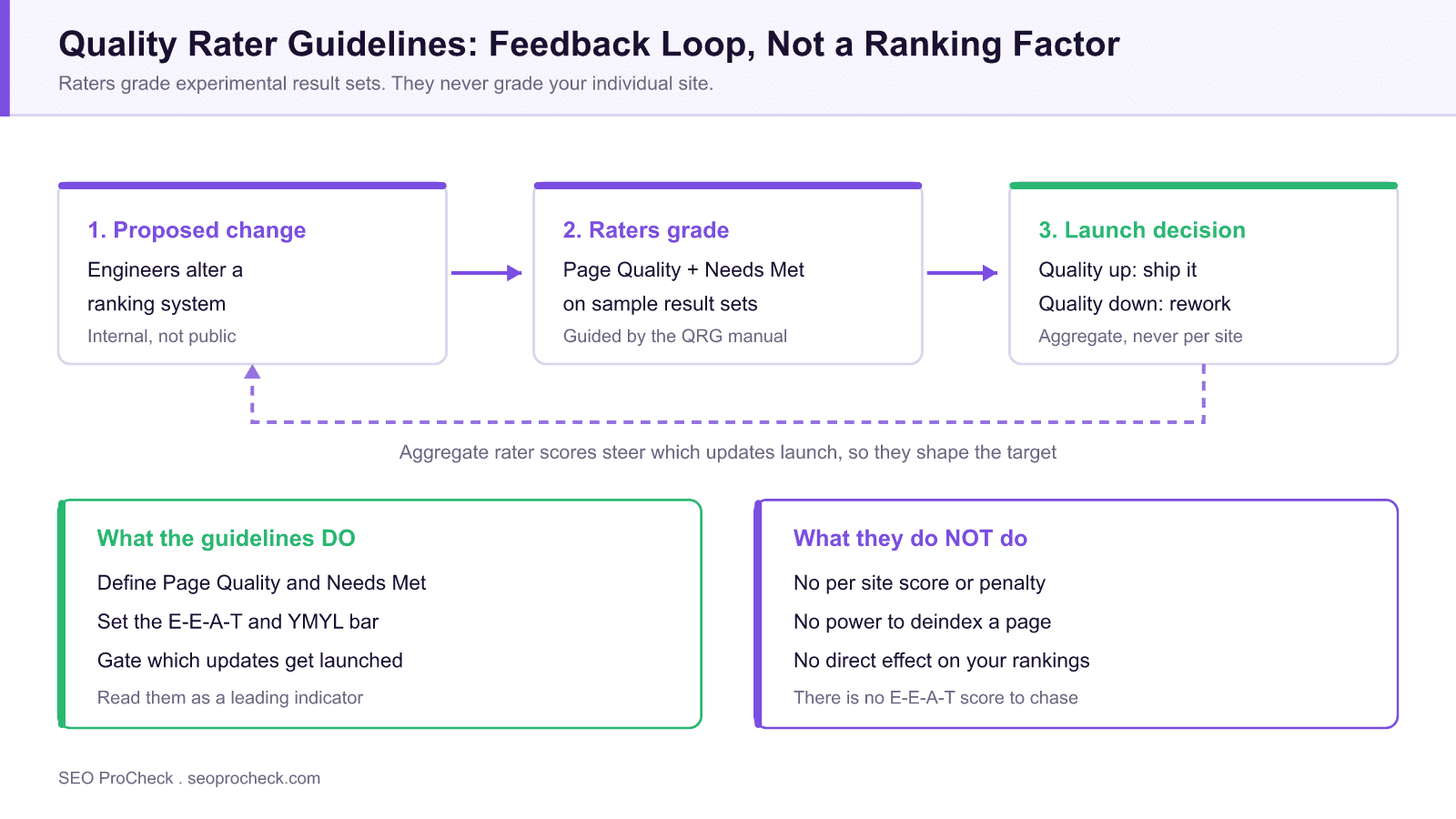 Are google’s search quality evaluator guidelines a ranking factor? 4 Diagram of the google quality rater feedback loop: engineers propose a ranking change, raters grade sample result sets on page quality and needs met, and the launch decision follows, with a panel showing raters cannot score or penalise an individual site.