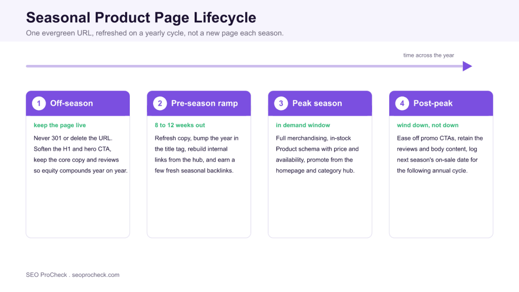 Seasonal product page strategy 3 Seasonal product page strategy