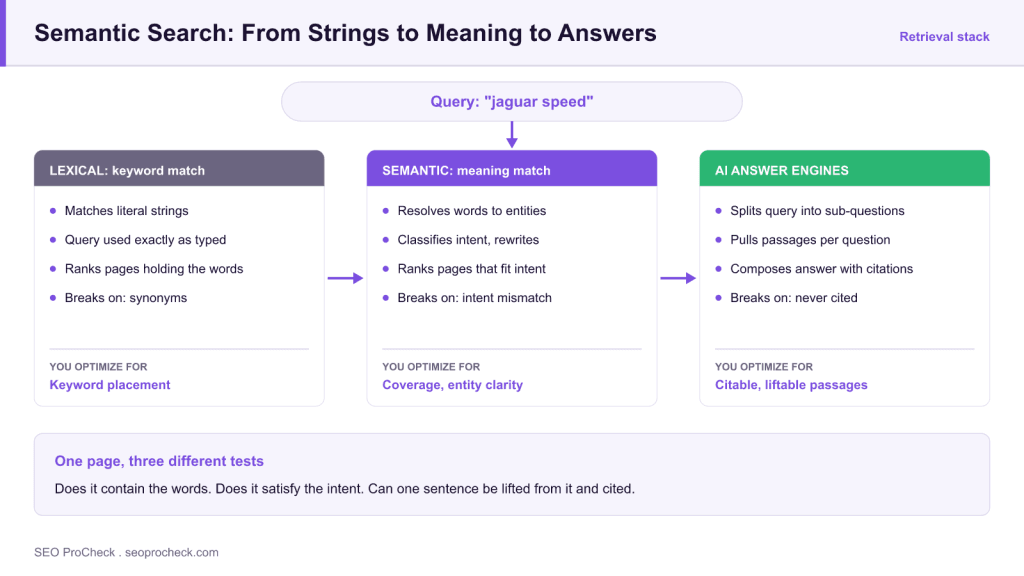 Semantic search: what it is and why it matters for seo 3 Semantic search: what it is and why it matters for seo