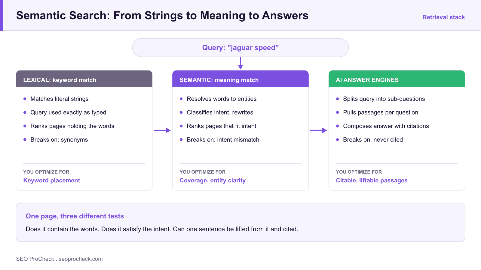 Diagram comparing lexical keyword search, semantic meaning based search, and ai answer engines, showing how each layer matches a query, how each one fails, and what seos optimize for at each stage.