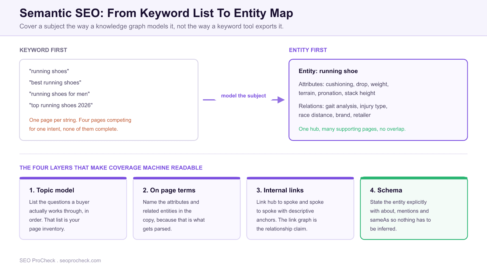 Diagram contrasting a keyword first page plan with an entity first topic model, alongside the four layers that make semantic coverage machine readable: topic model, on page terms, internal links and schema.
