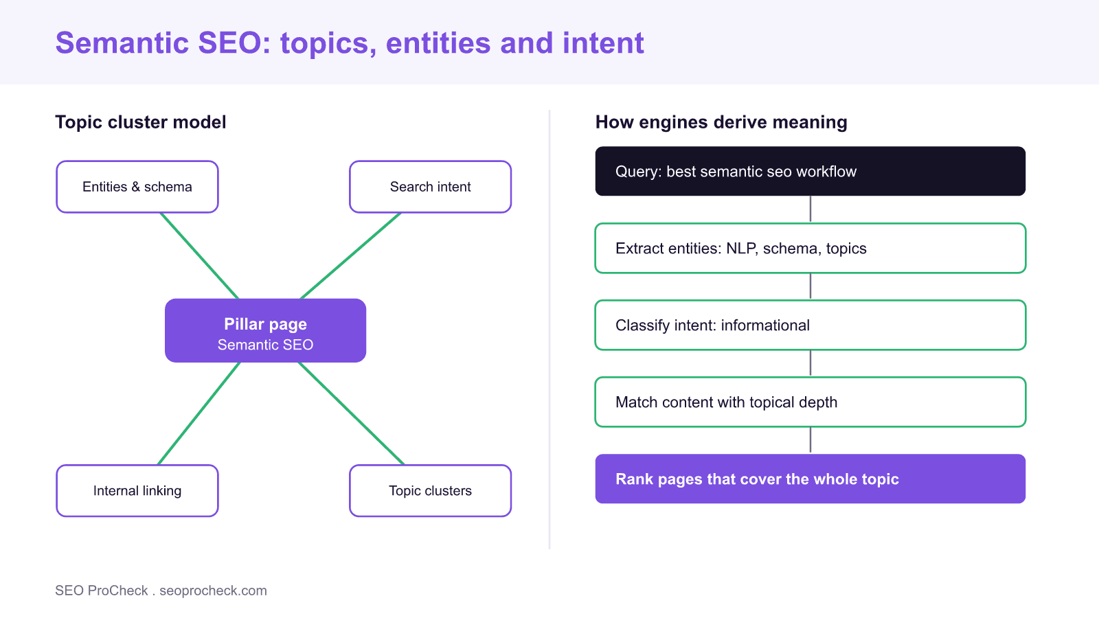 What is semantic seo and how to use it 4 Semantic seo diagram showing a pillar page linked to entities and schema, search intent, internal linking and topic clusters, beside a flow of how search engines move from a query to entities, intent, topical depth and ranking.