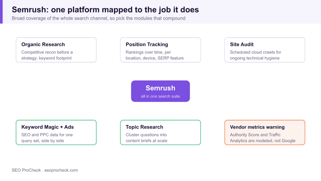 Semrush 3 Semrush