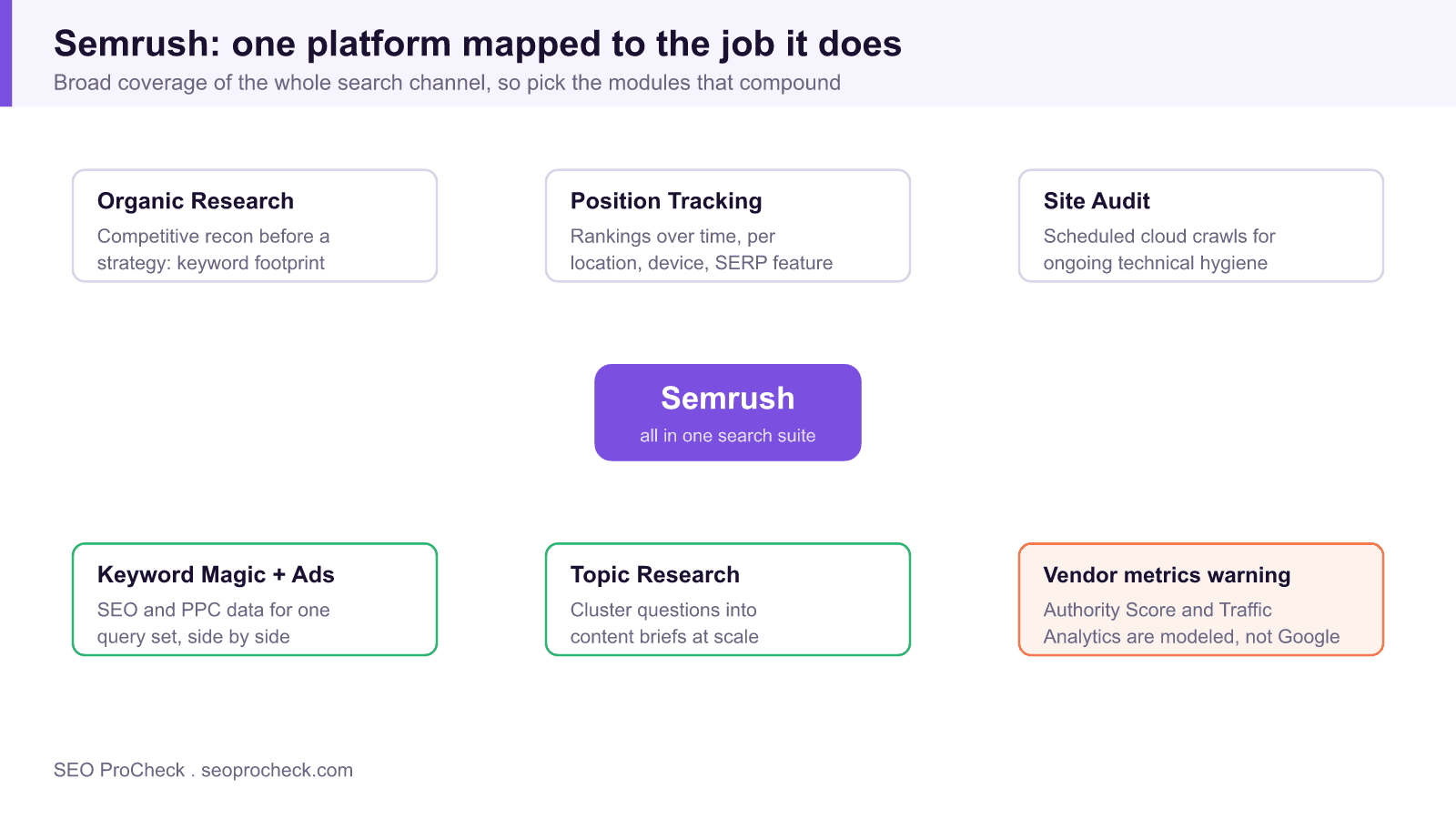 Diagram mapping semrush modules to the jobs they do, from organic research and position tracking to site audit, with a warning that authority score and traffic analytics are modeled vendor metrics.