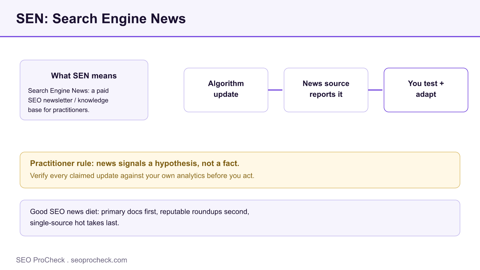 Explainer diagram defining sen as search engine news, with an algorithm-update-to-action pipeline and a practitioner caution about verifying claims.