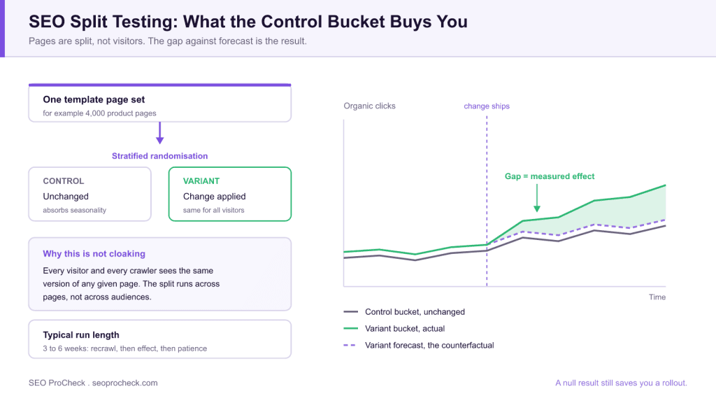 Seo a/b split-testing: any result is a good result 3 Seo a/b split-testing: any result is a good result