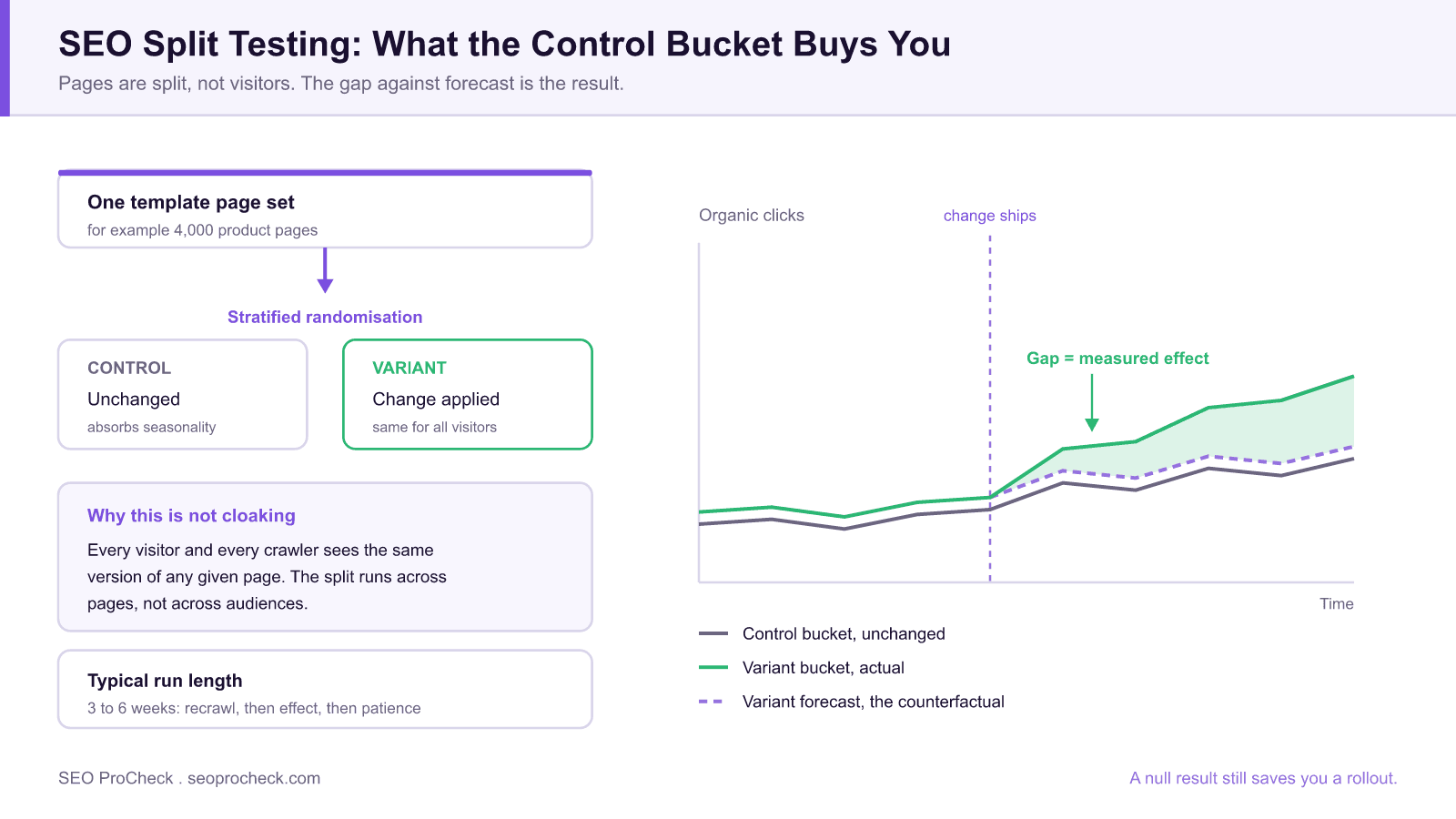 Diagram of an seo a/b split test: one template page set is randomised into a control bucket and a variant bucket, with a chart showing the variant actual line diverging from its forecast counterfactual after the change ships, and the shaded gap between them labelled as the measured effect.