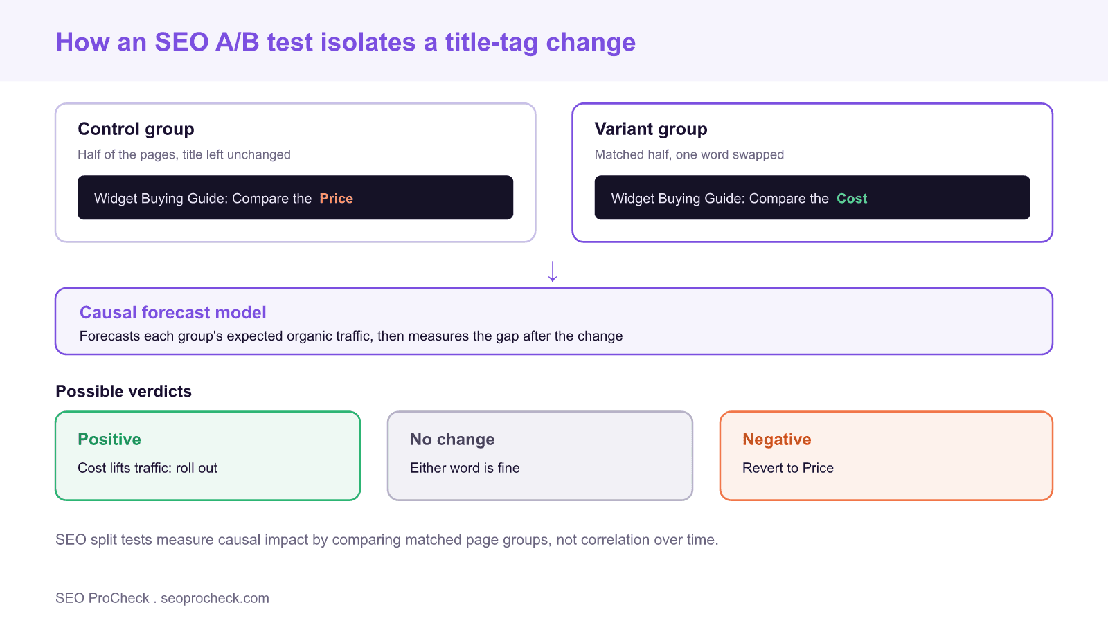 Diagram of an seo a/b test where a control group of pages keeps the word price in the title tag and a matched variant group swaps it for cost, feeding a causal forecast model that returns a positive, no change, or negative verdict.