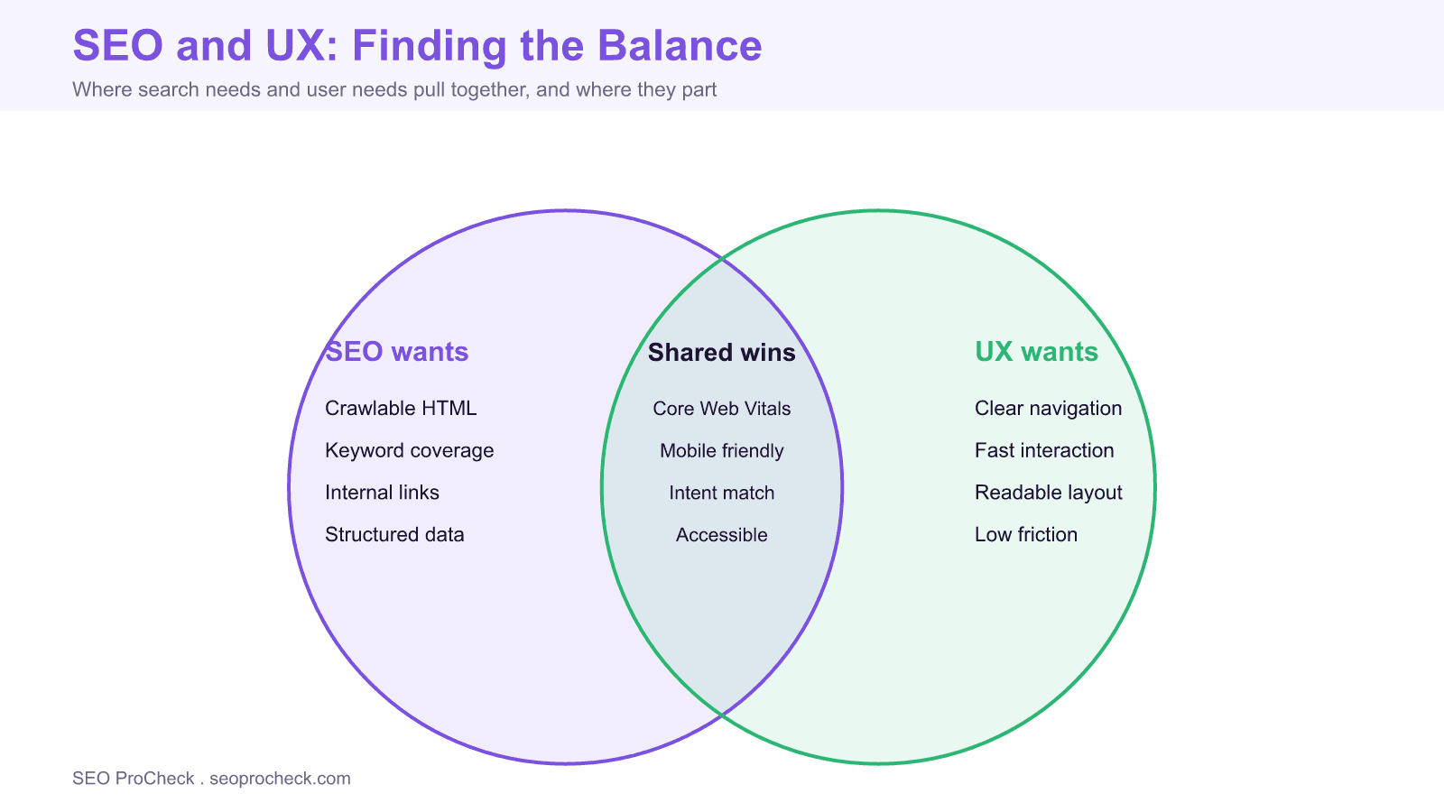 Venn diagram of seo priorities and ux priorities, with shared wins like core web vitals, mobile friendliness, intent match, and accessibility in the overlap.