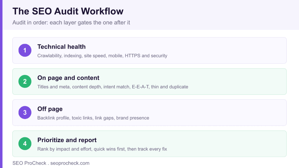 Seo audit faq: how to conduct a comprehensive site audit 3 Seo audit faq: how to conduct a comprehensive site audit