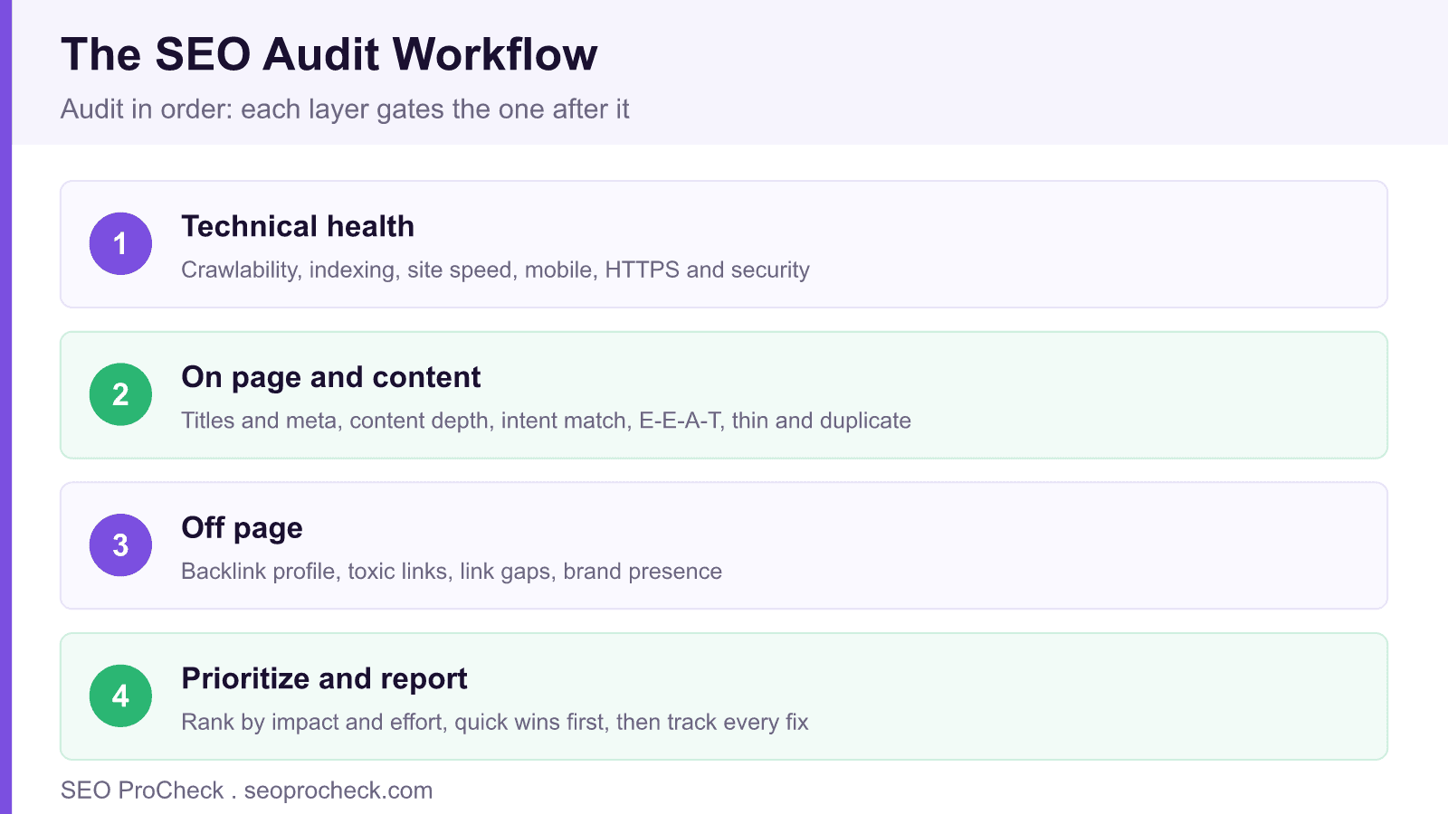 Four stage seo audit workflow showing technical health, on page and content, off page, then prioritize and report.