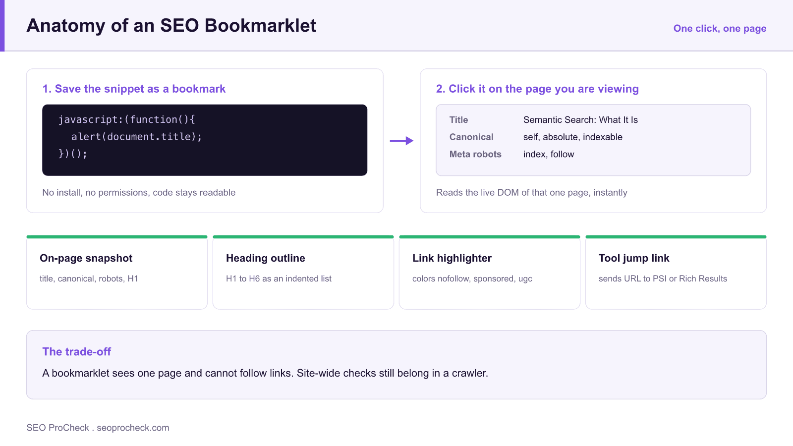 Get the seo secrets our industry-leading clients pay us to find 4 Diagram showing the anatomy of an seo bookmarklet: a javascript snippet saved as an ordinary browser bookmark that reads the live dom of the page you are viewing to surface title, canonical, and meta robots values.