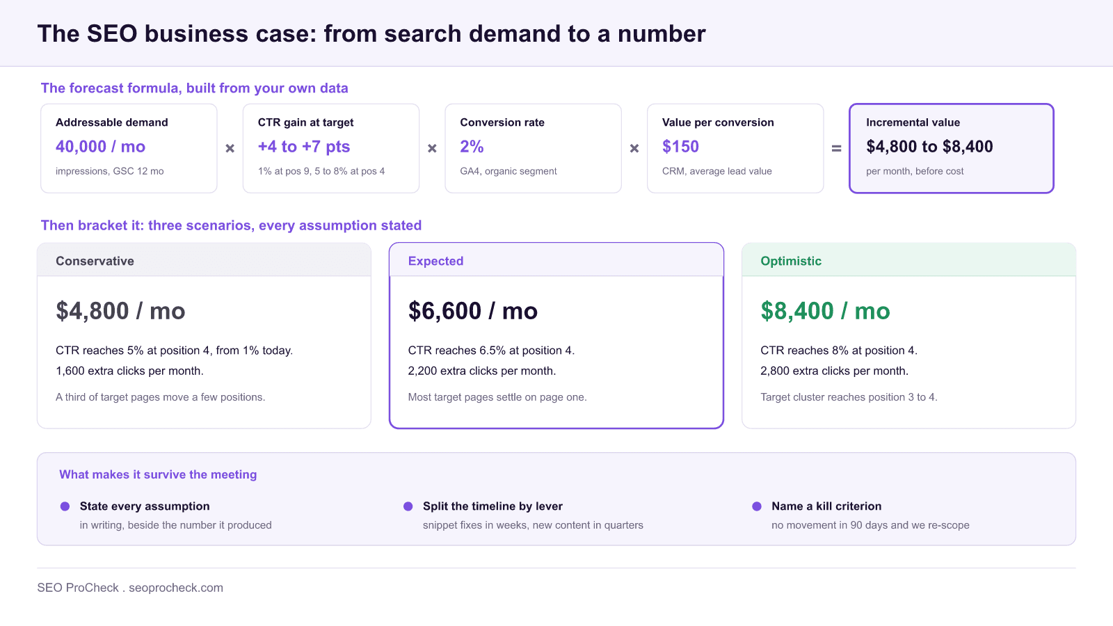 Diagram of an seo business case forecast: addressable demand of 40,000 monthly impressions multiplied by ctr gain, conversion rate and value per conversion yields 4,800 to 8,400 dollars per month, bracketed into conservative, expected and optimistic scenarios with the assumption behind each one stated.