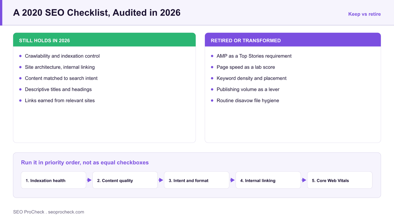 The only seo checklist you will need in 2020: 41 best practices 4 Diagram splitting a 2020 seo checklist into the practice classes that still hold in 2026 and the tactics that have been retired or transformed, with a five step priority order underneath.