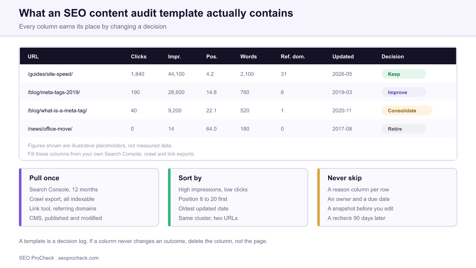 Mock seo content audit spreadsheet showing url, clicks, impressions, position, word count, referring domains, last updated and decision columns with keep, improve, consolidate and retire labels.