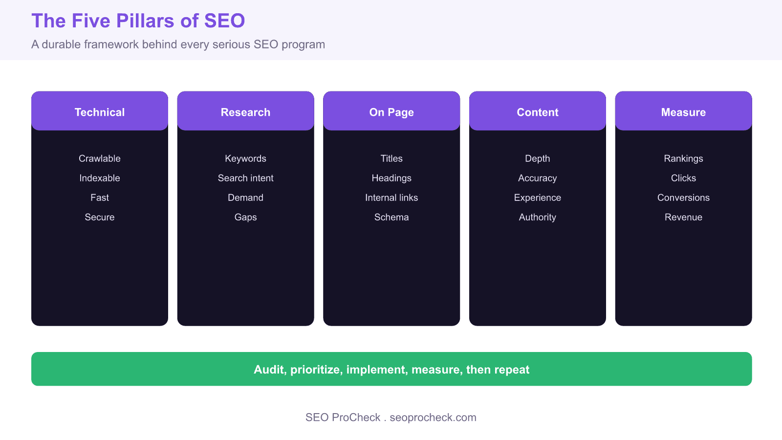 Five pillars of the seo discipline shown as columns: technical foundation, keyword and intent research, on page optimization, content and authority, and measurement.