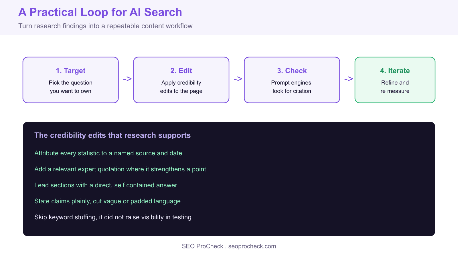 Workflow showing a content team applying research backed edits to a page and measuring whether it starts appearing as a cited source in ai search answers.