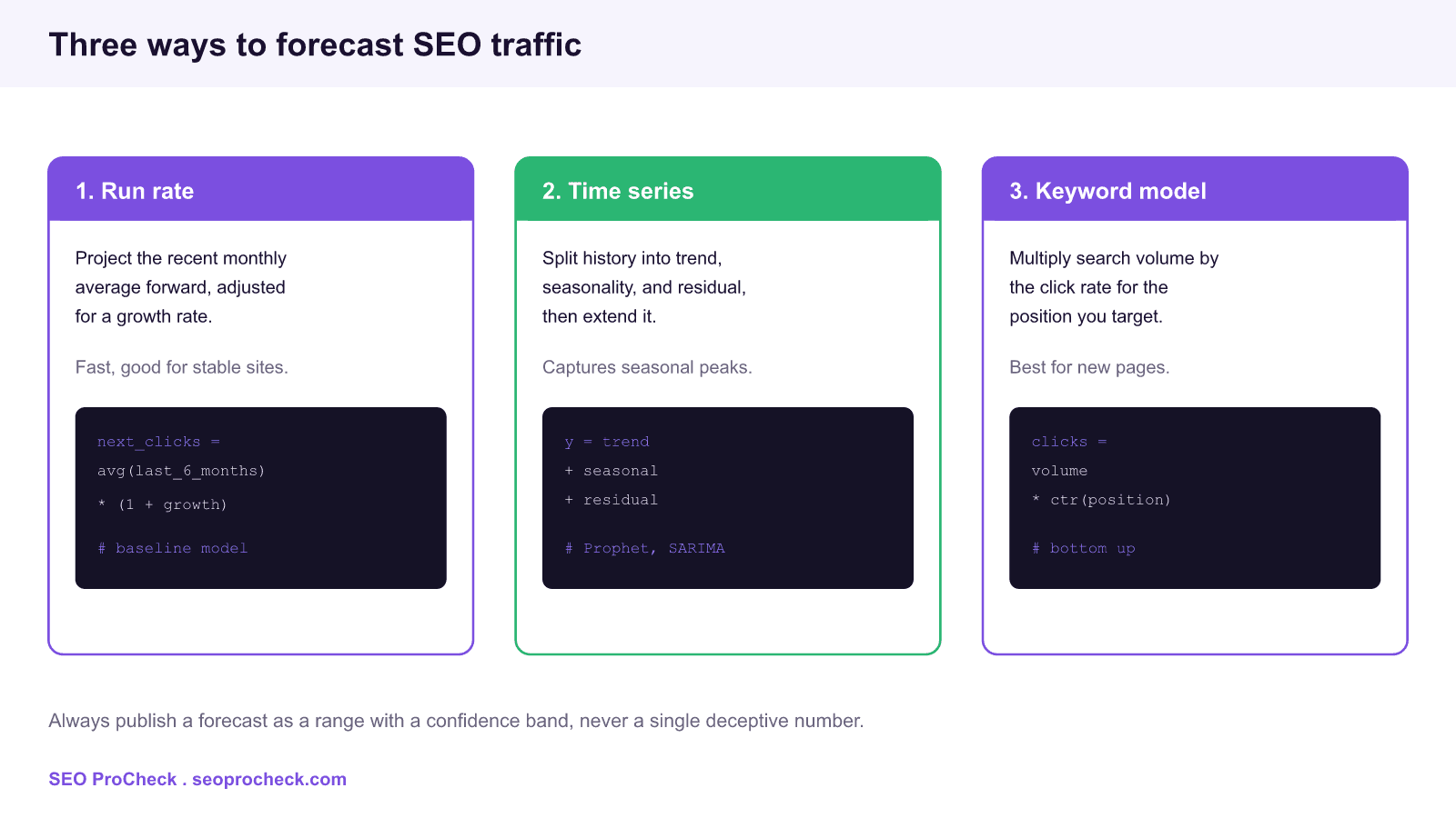 Comparison of three seo traffic forecasting methods: run rate extrapolation, time series decomposition into trend and seasonality, and a bottom up keyword model of volume times click rate.