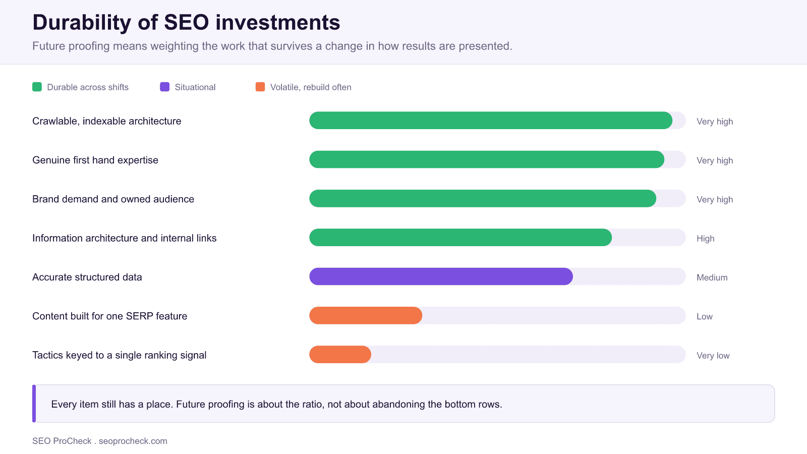 Bar chart ranking the durability of seo investments, with crawlable architecture, first hand expertise and brand demand rated very high, and tactics keyed to a single ranking signal rated very low.