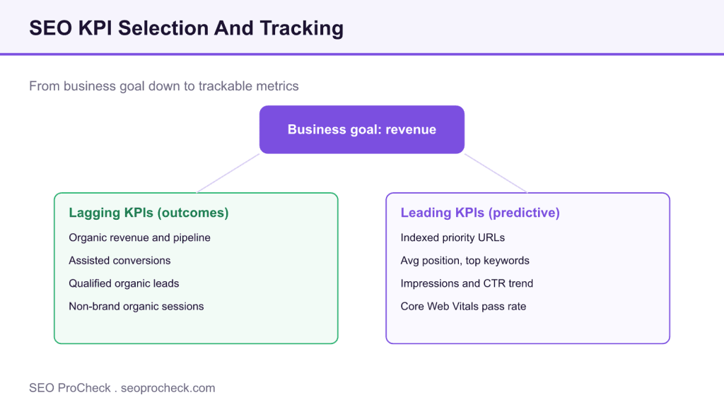 Seo kpi selection and tracking 3 Seo kpi selection and tracking