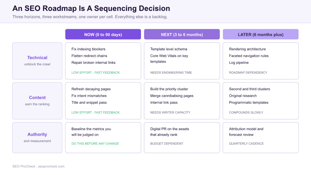 How to build an seo roadmap that sets strategy in motion (free template! ) 3 How to build an seo roadmap that sets strategy in motion (free template! )