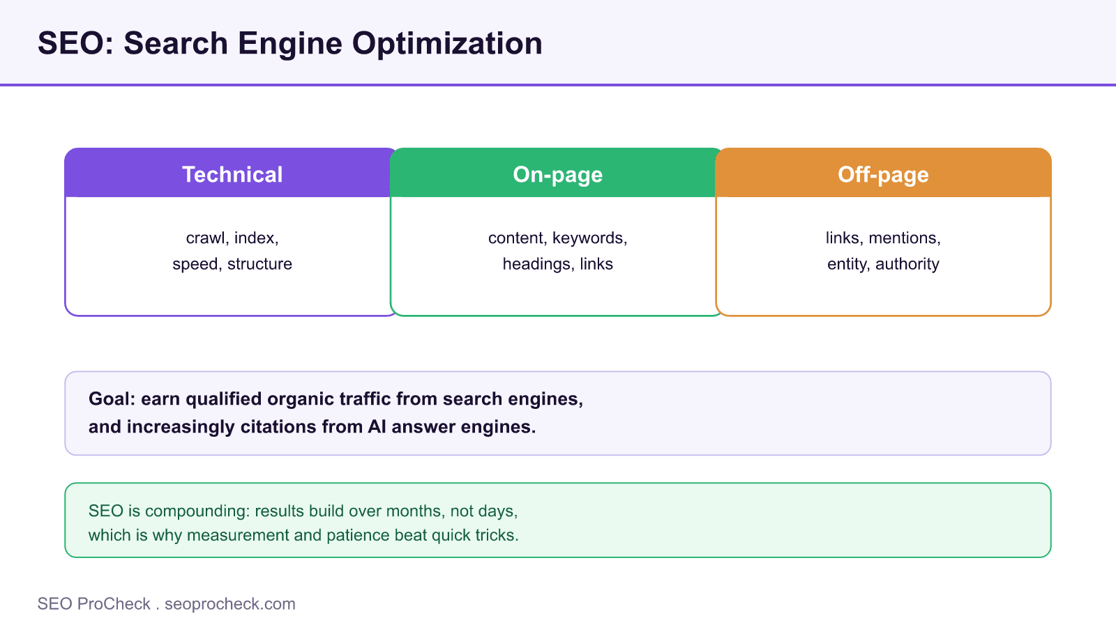 Diagram of the three pillars of seo, technical, on-page and off-page optimization, with the goal of earning organic traffic and ai citations.