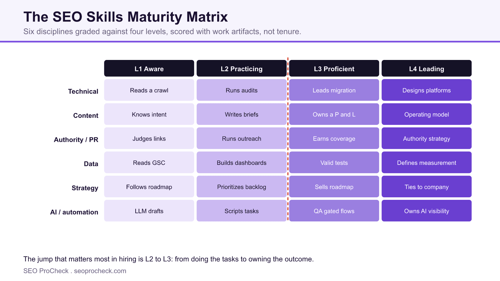 The seo skills maturity matrix 4 The seo skills maturity matrix as a colored grid of six disciplines against four capability levels from aware to leading, with the l2 to l3 hiring jump marked.